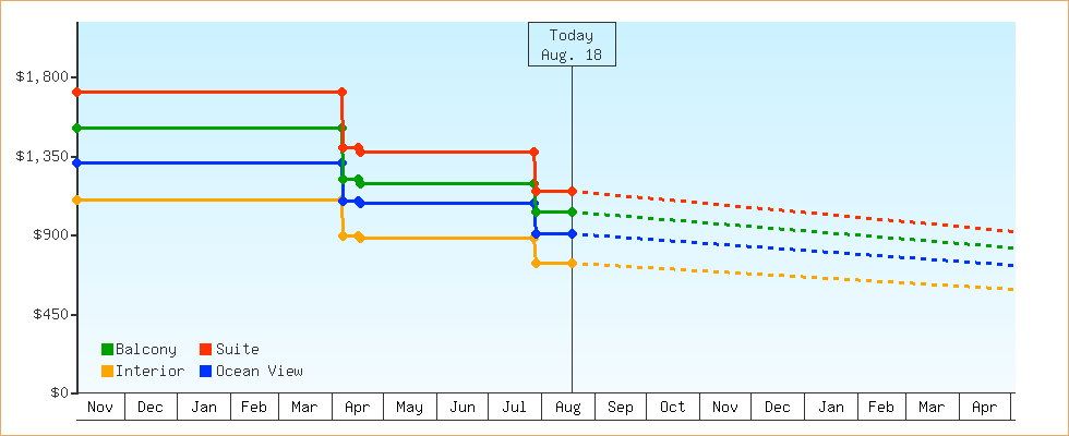 Price Graphs