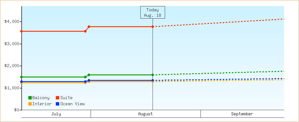 Price Graphs