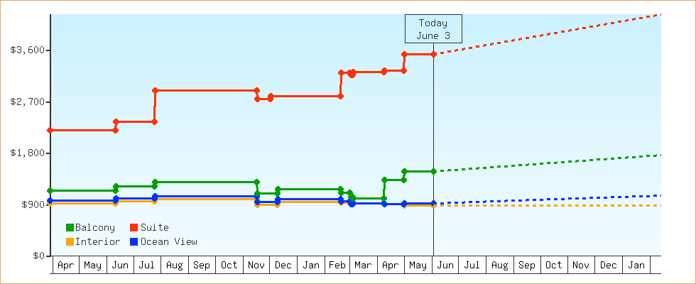 Price Graphs