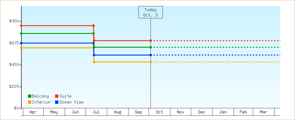 Price Graphs