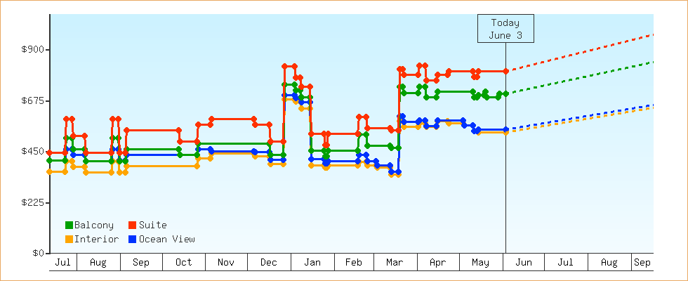 Price Graphs