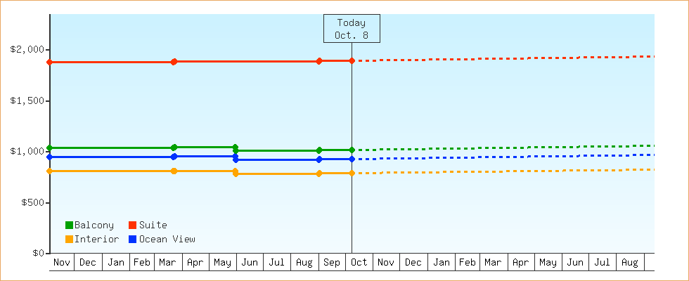 Price Graphs