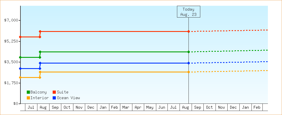 Price Graphs