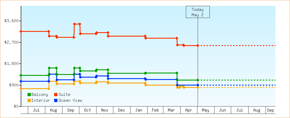 Price Graphs