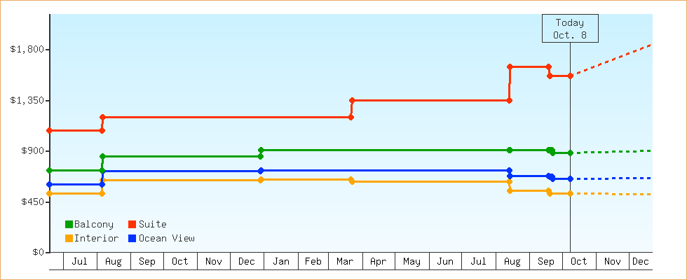Price Graphs