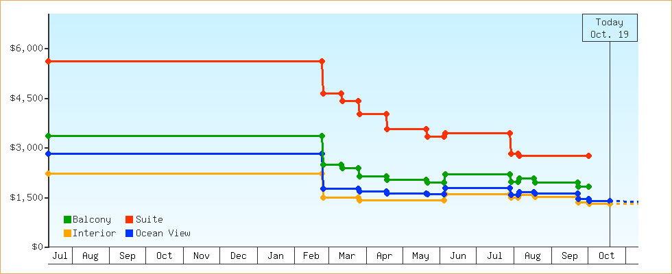 Price Graphs