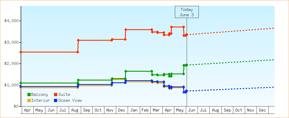Price Graphs