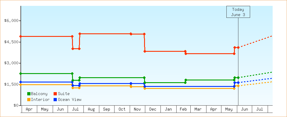 Price Graphs