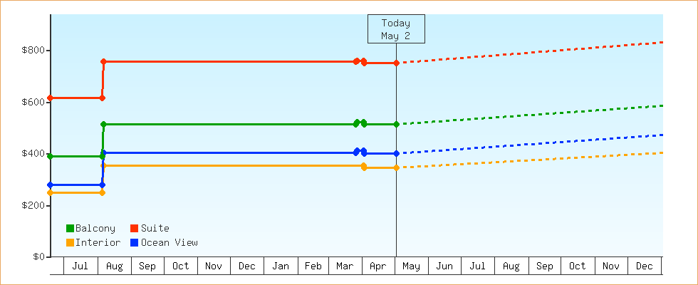Price Graphs