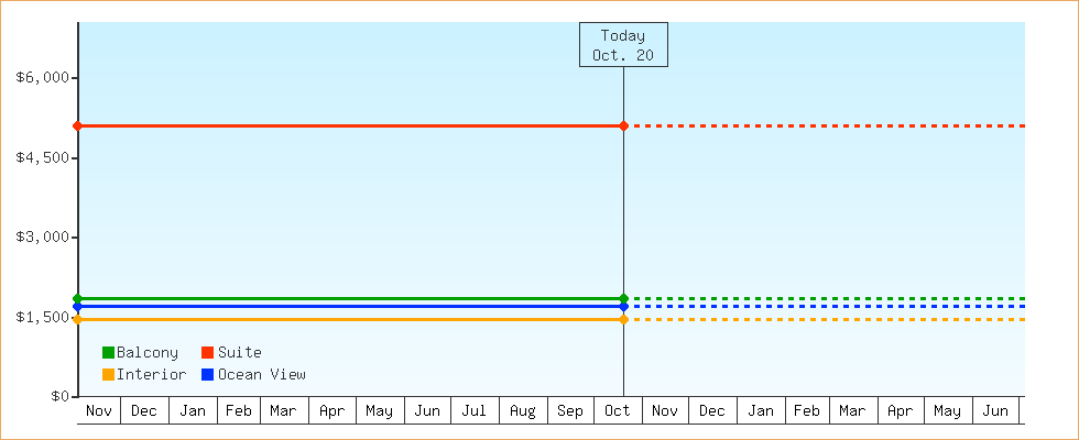 Price Graphs