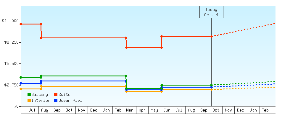 Price Graphs