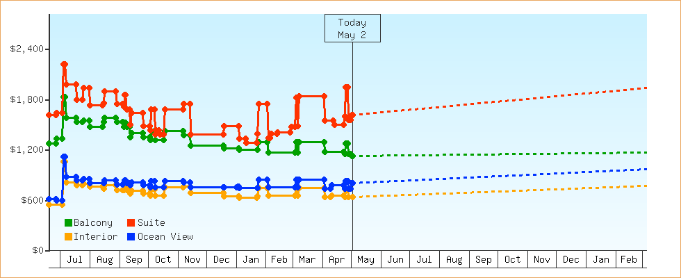 Price Graphs