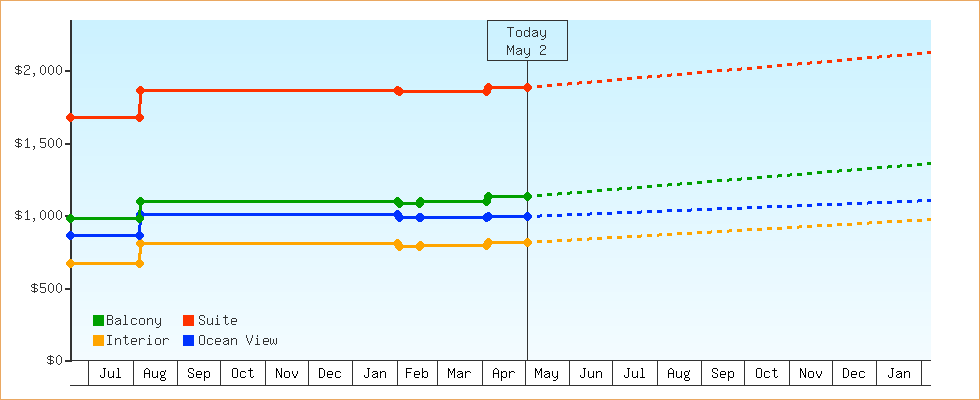 Price Graphs