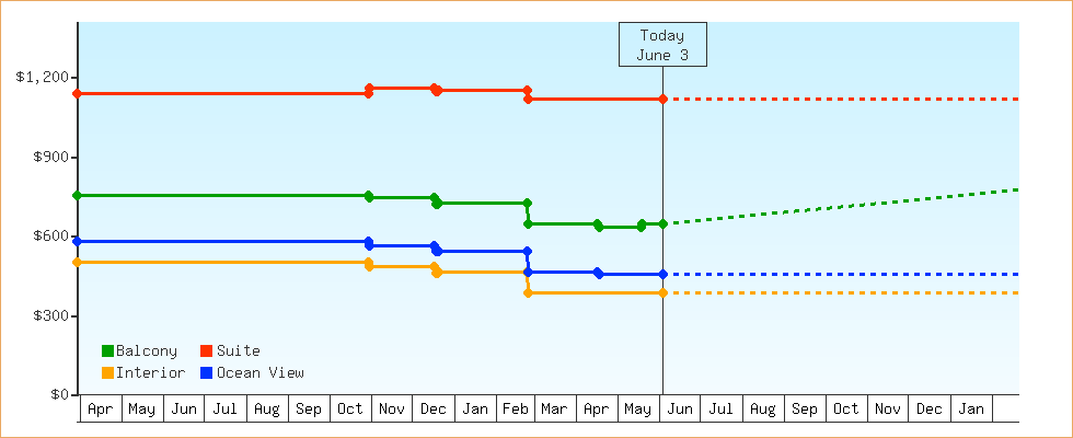 Price Graphs