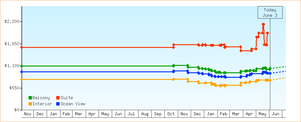 Price Graphs