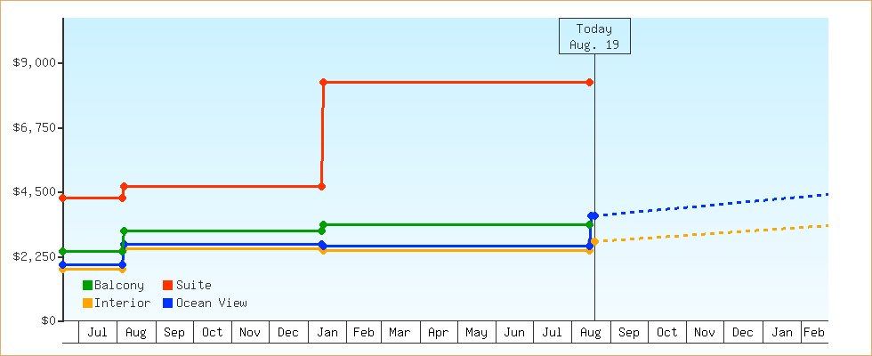 Price Graphs