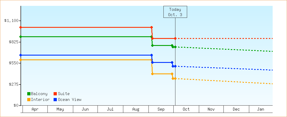 Price Graphs