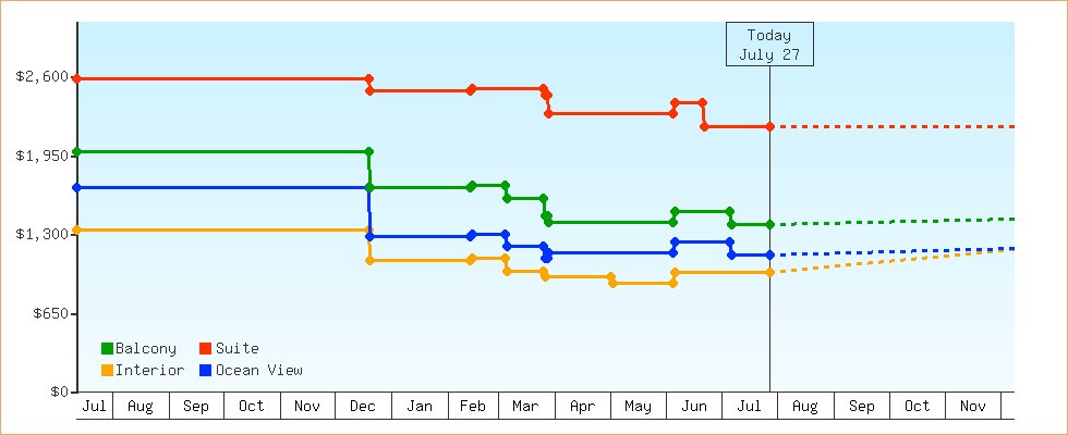 Price Graphs