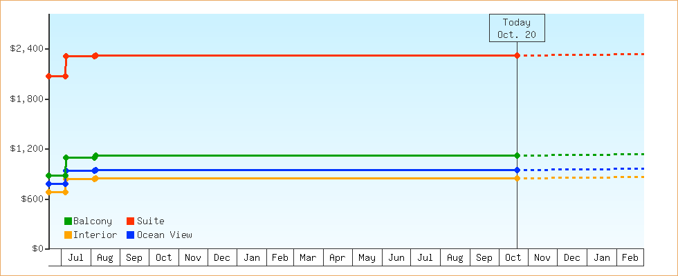 Price Graphs