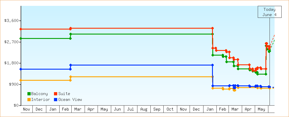 Price Graphs