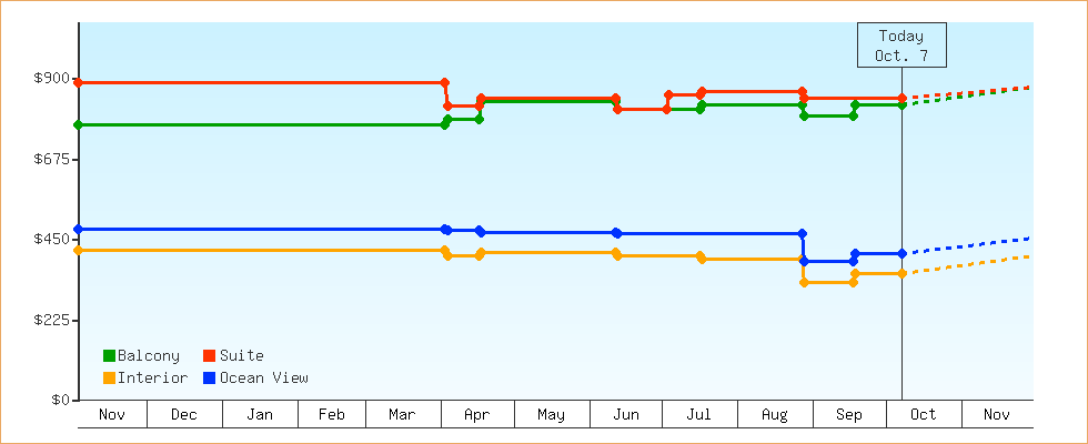 Price Graphs