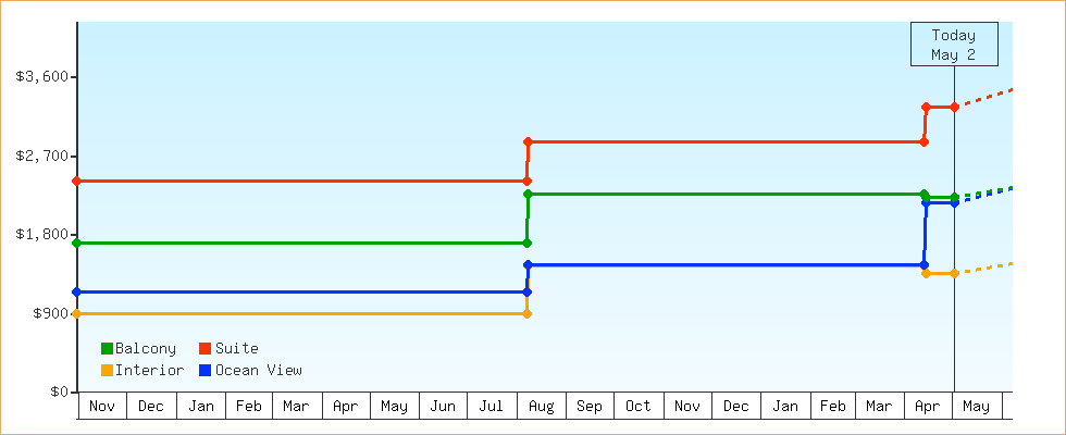Price Graphs