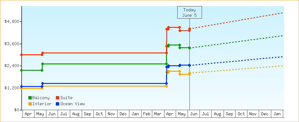 Price Graphs