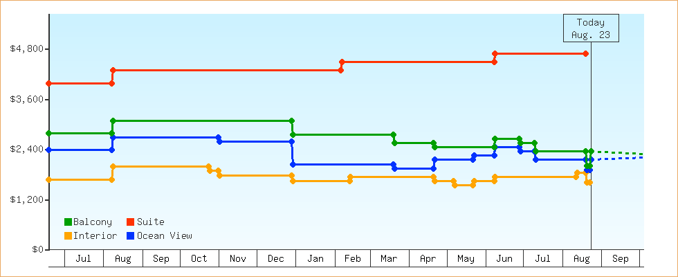 Price Graphs