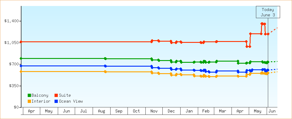 Price Graphs