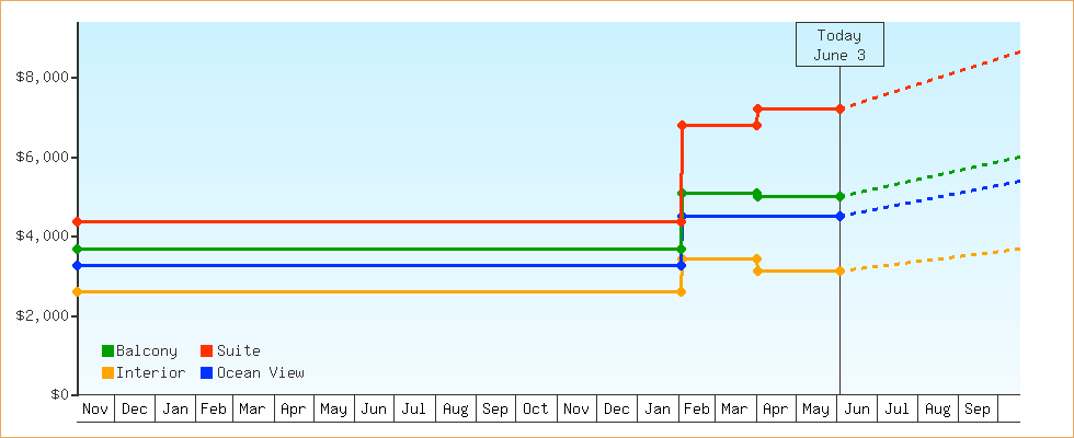 Price Graphs