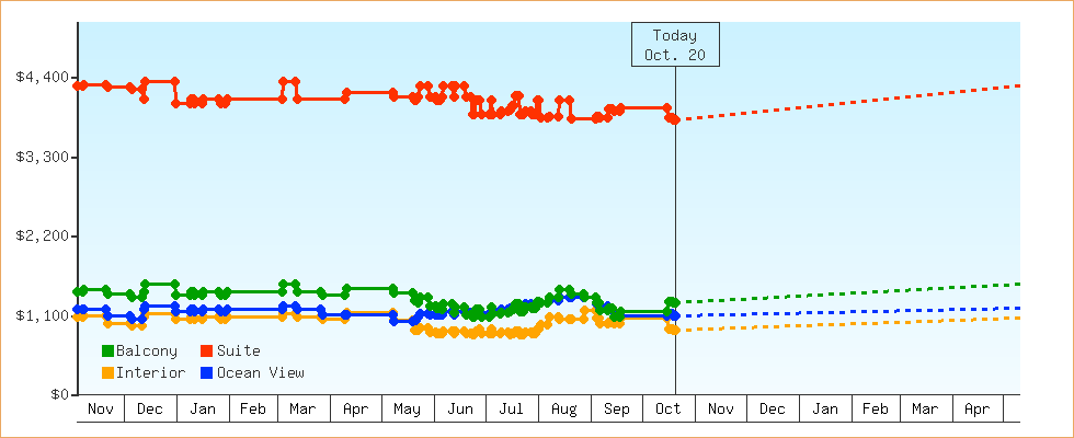 Price Graphs