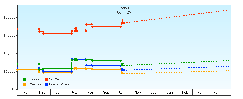 Price Graphs