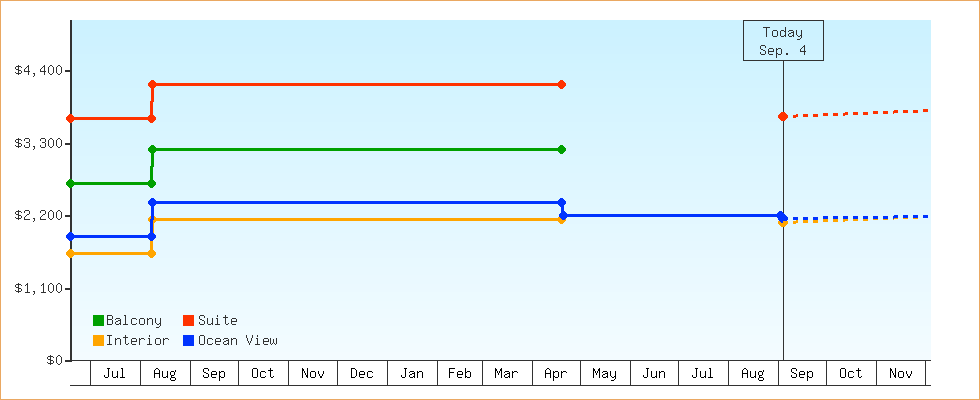 Price Graphs