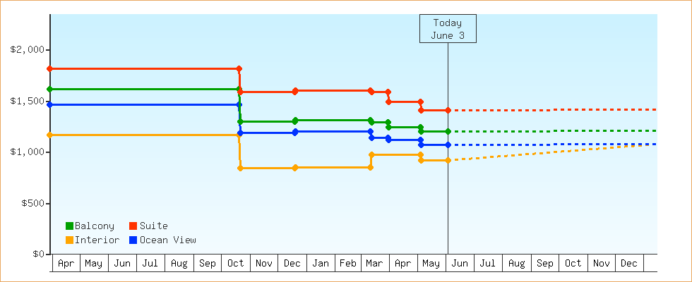 Price Graphs