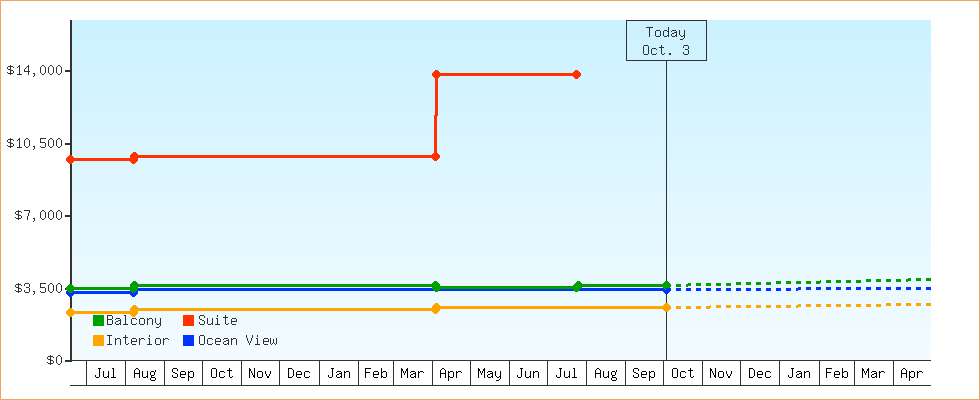 Price Graphs