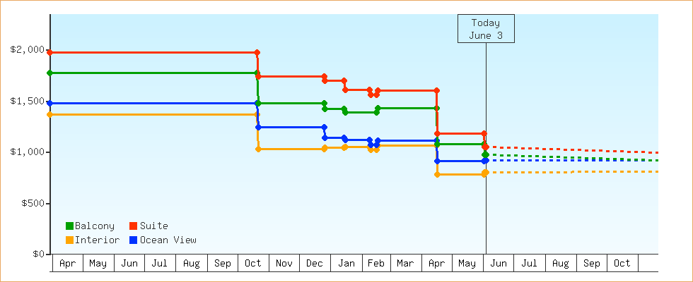 Price Graphs
