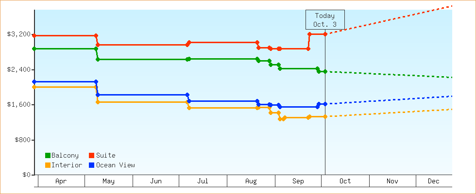 Price Graphs