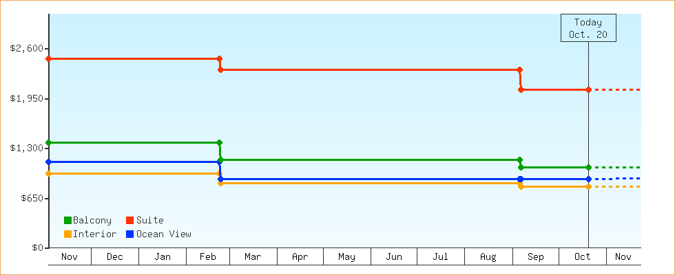 Price Graphs
