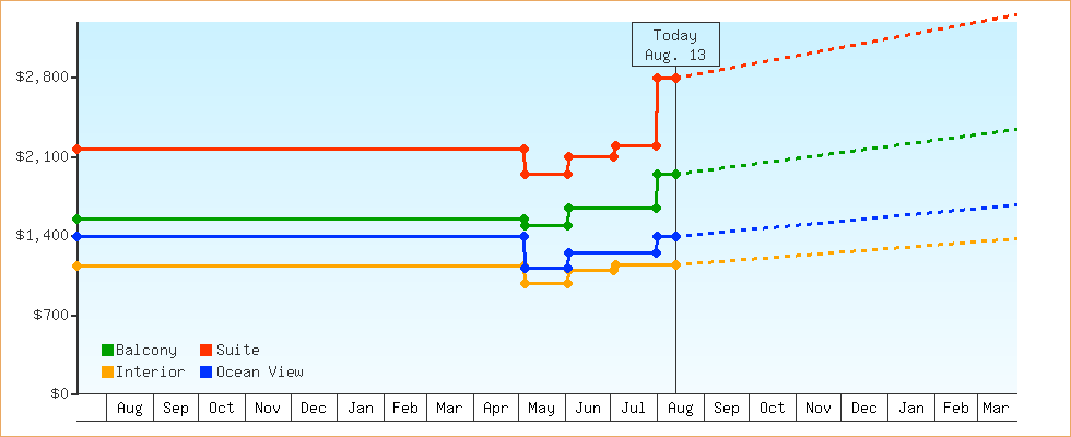 Price Graphs
