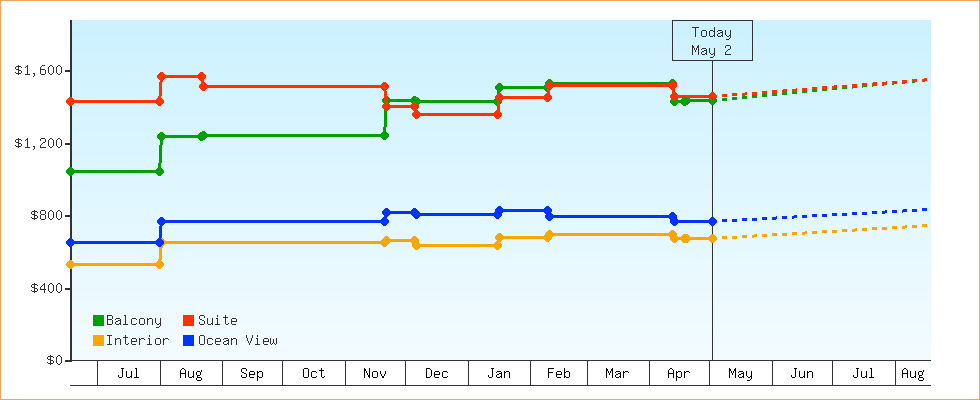 Price Graphs