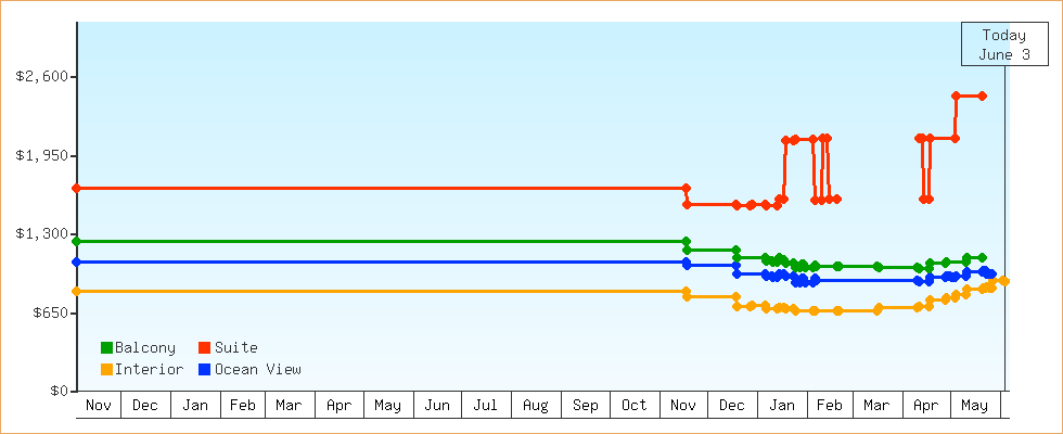 Price Graphs