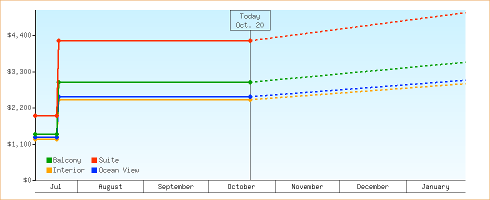 Price Graphs