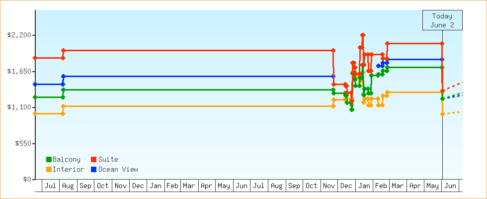 Price Graphs