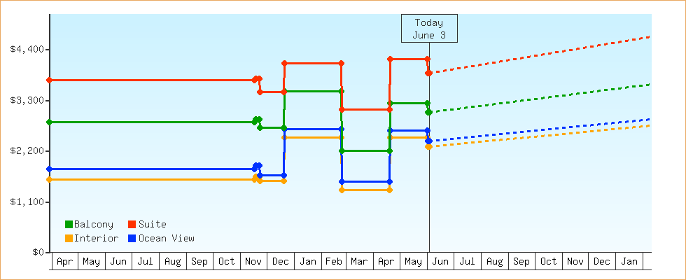 Price Graphs