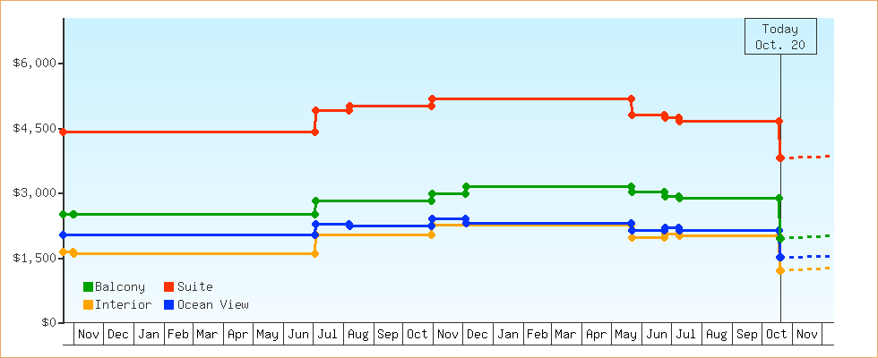 Price Graphs
