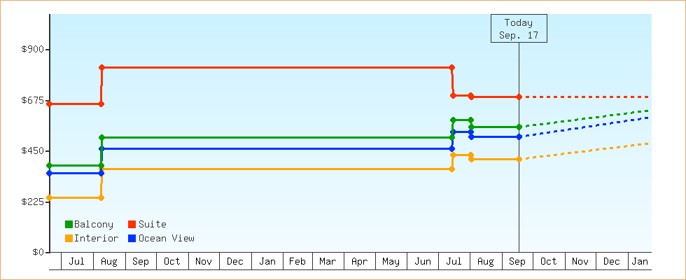 Price Graphs