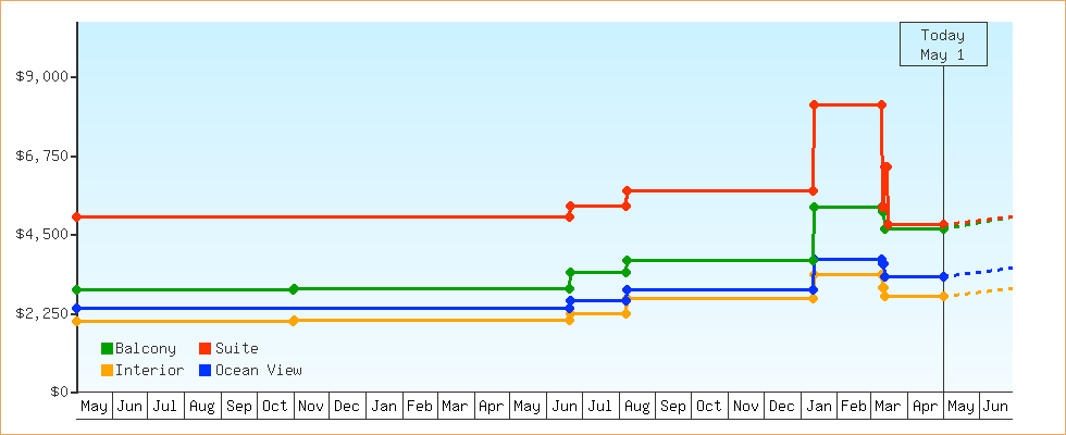 Price Graphs