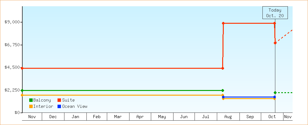Price Graphs