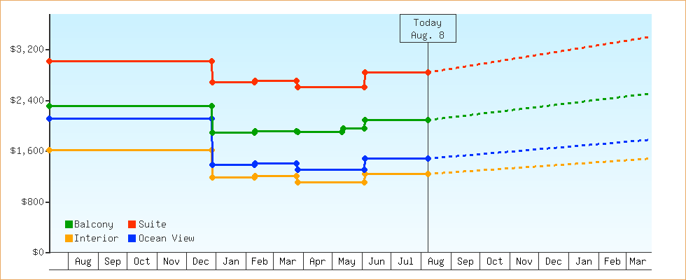 Price Graphs