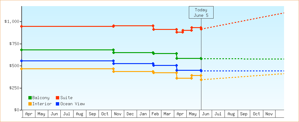 Price Graphs